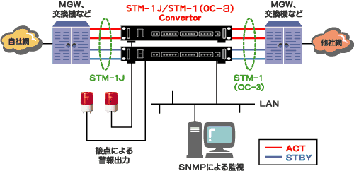 Non-APSモードでの運用