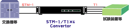 STM-1/T1×4 Convertor接続例