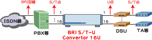 BRI S/T-U Convertor 16U接続例