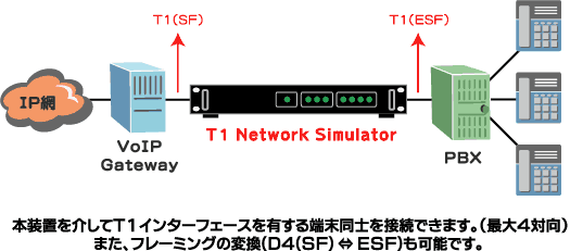 T1 Network Simulator接続例