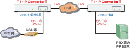 T1-IP ConvertorⅡ接続例
