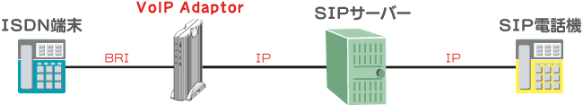 VoIP Adaptor接続例