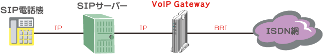 VoIP Gateway接続例