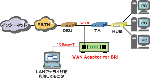 WAN Adaptor for BRI接続例