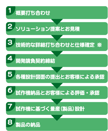 甲賀電子株式会社【開発の請負とOEM供給】